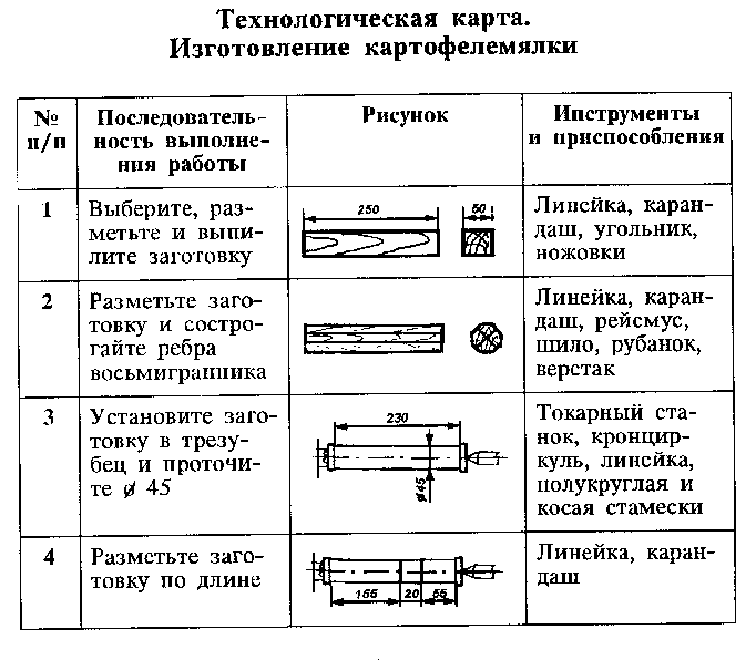 Технологическая карта сложением. Технологическая карта точения изделия на токарном станке. Технологическая карта скалки на токарном станке. Технологическая карта на точение толкушки. Технологическая карта то токарного станка.